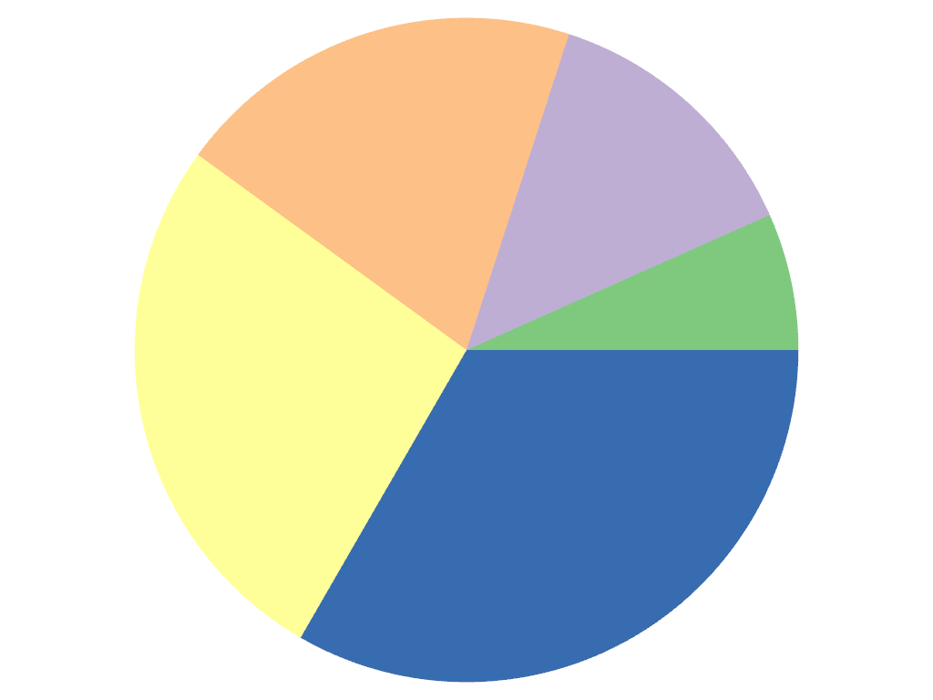 ../../../../_images/pyvista-ChartPie-plot-b145f9106326df8d_00_00.png