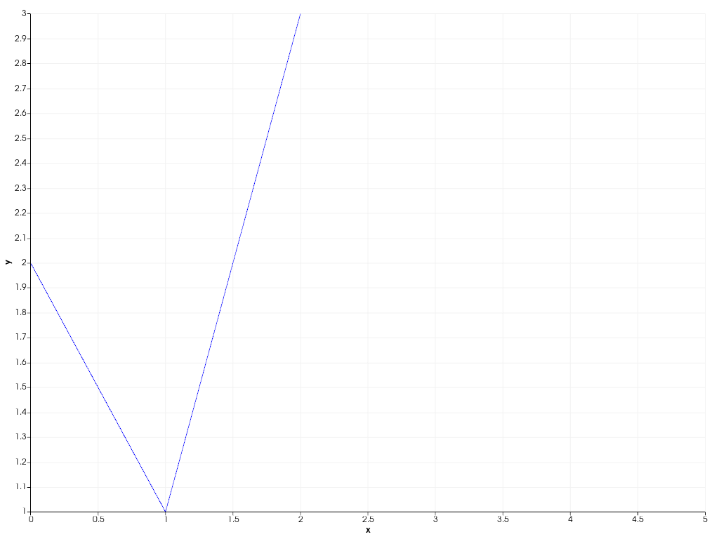 ../../../../_images/pyvista-plotting-charts-Axis-behavior-b149373db3b08bfe_00_00.png