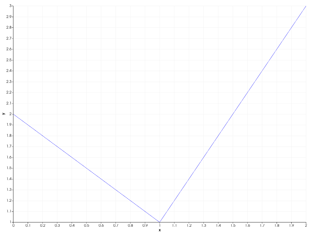 ../../../../_images/pyvista-plotting-charts-Axis-behavior-b149373db3b08bfe_01_00.png
