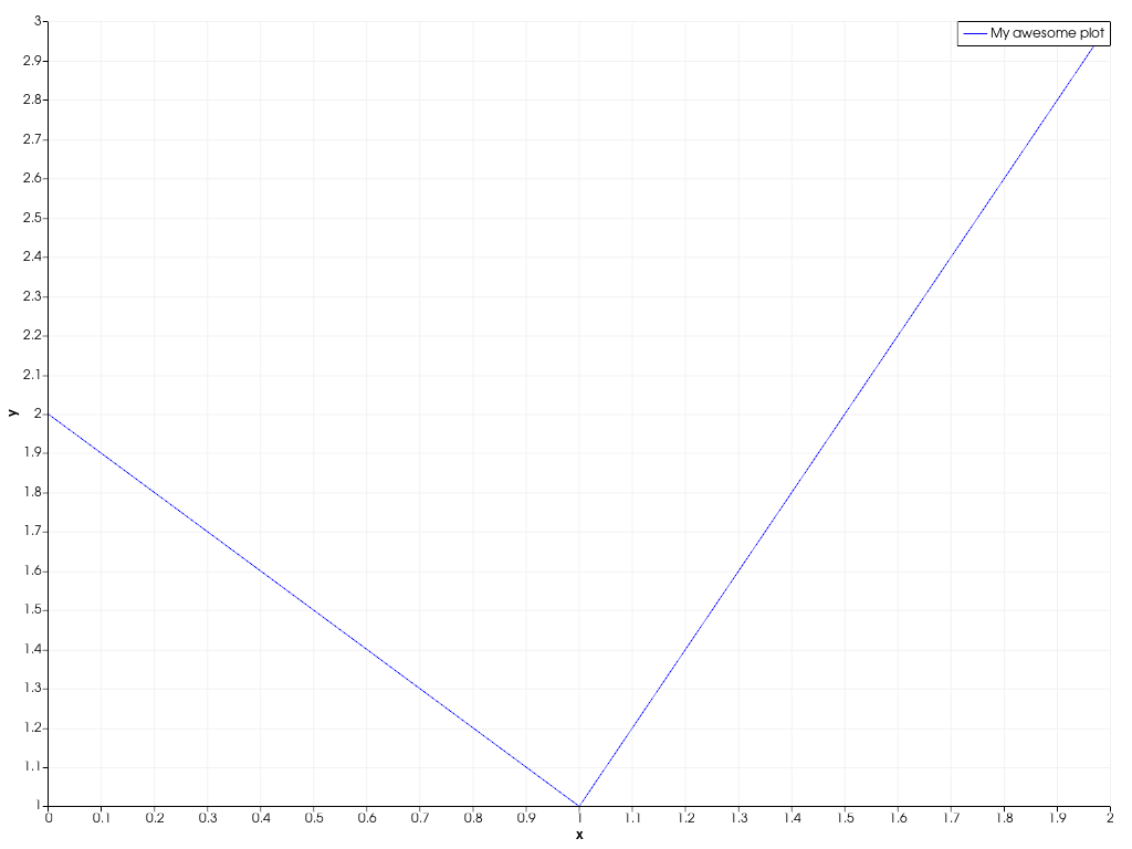 ../../../../_images/pyvista-plotting-charts-LinePlot2D-label-e235bd1774df48da_00_00.png