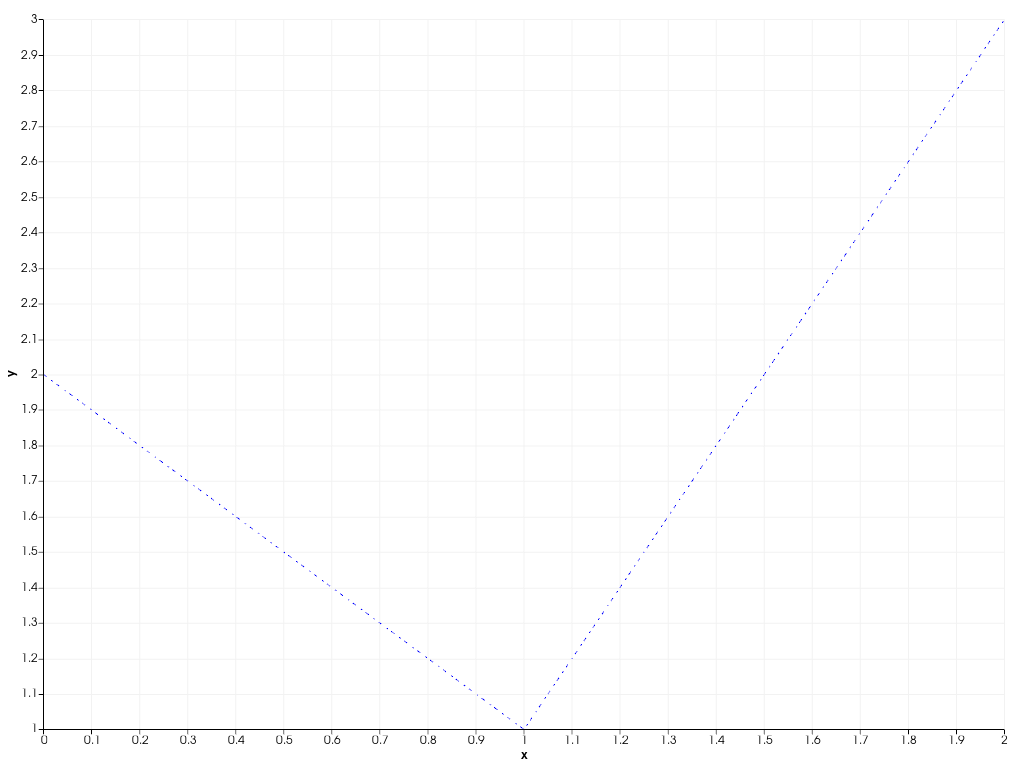 ../../../../_images/pyvista-plotting-charts-LinePlot2D-line_style-91d2fa673a47bbc0_00_00.png
