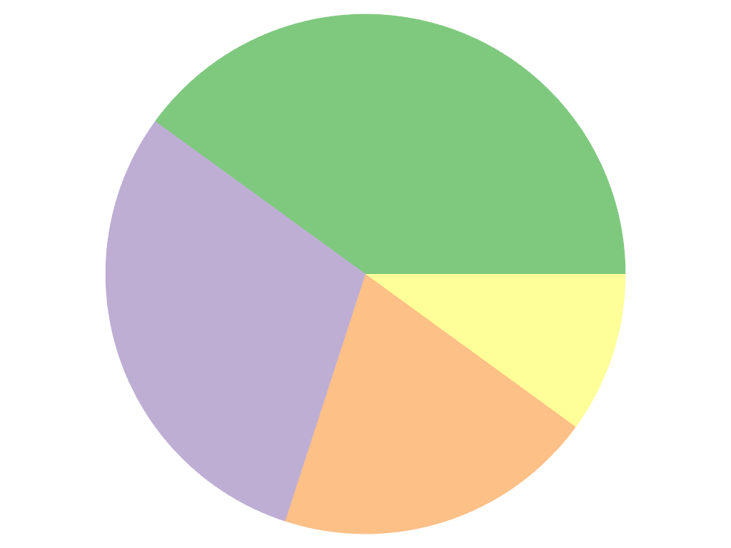 ../../../../_images/pyvista-plotting-charts-PiePlot-labels-462dc693d2111299_00_00.png