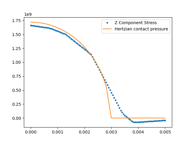 fea hertzian contact pressure
